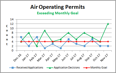 Air Operating Permits