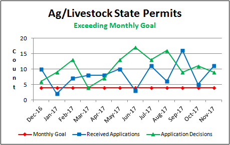 Ag/Livestock State Permits