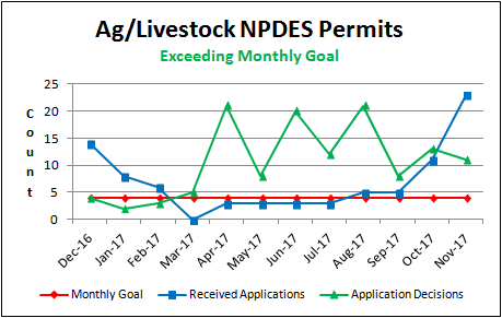 Ag/Livestock NPDES Permits