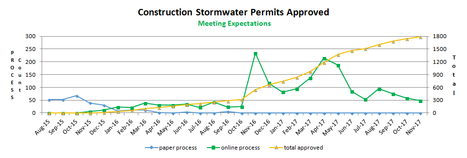 Construction Stormwater Permits Approved