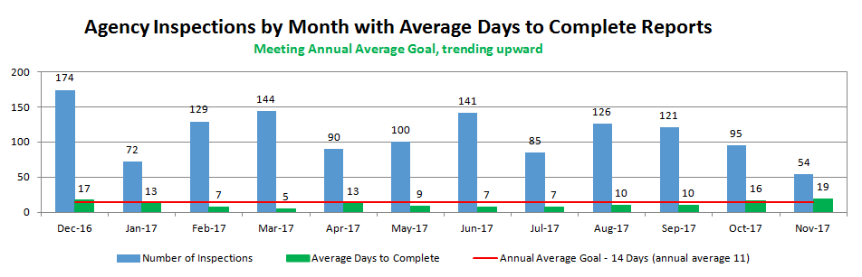 Agency Inspections by Month with Average Days to Complete Reports