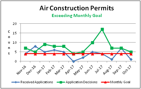 Air Construction Permits