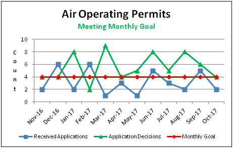 Air Operating Permits