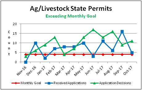 Ag/Livestock State Permits