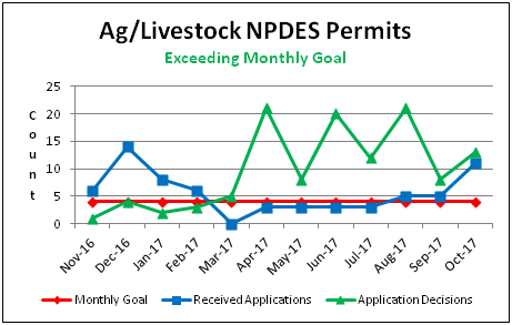 Ag/Livestock NPDES Permits