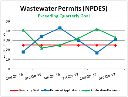 Wastewater Permits (NPDES)