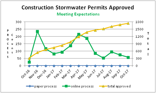 Construction Stormwater Permits Approved