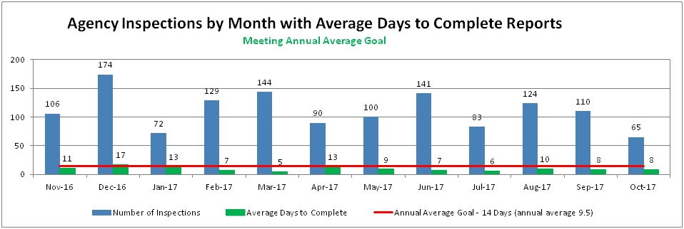 Agency Inspections by Month with Average Days to Complete Reports