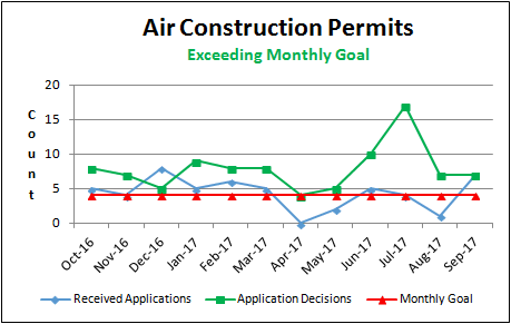 Air Construction Permits