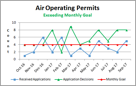 Air Operating Permits