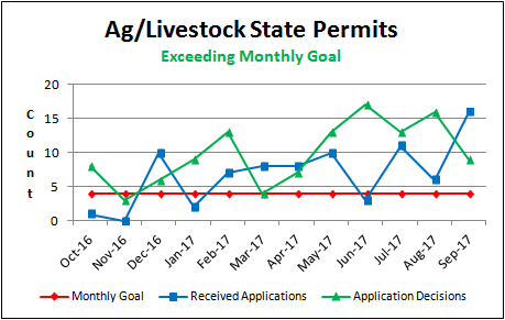 Ag/Livestock State Permits