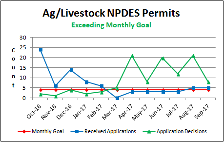 Ag/Livestock NPDES Permits