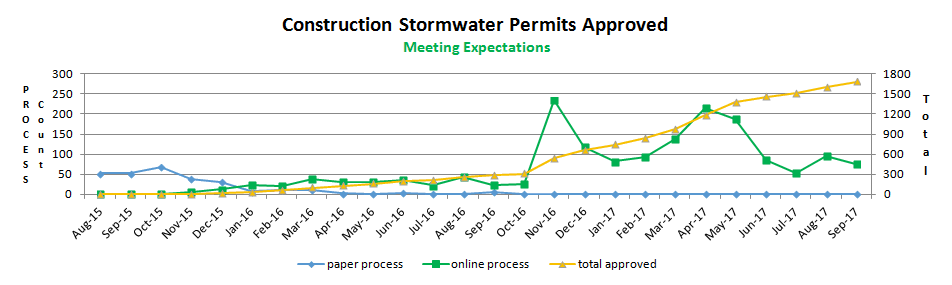 Construction Stormwater Permits Approved