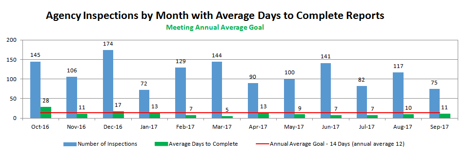 Agency Inspections by Month with Average Days to Complete Reports