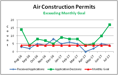 Air Construction Permits