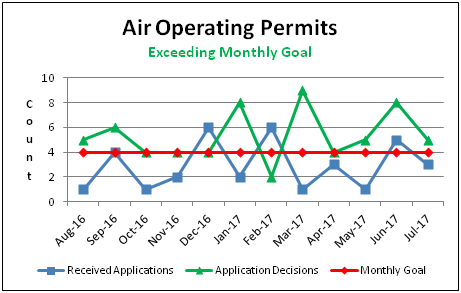 Air Operating Permits