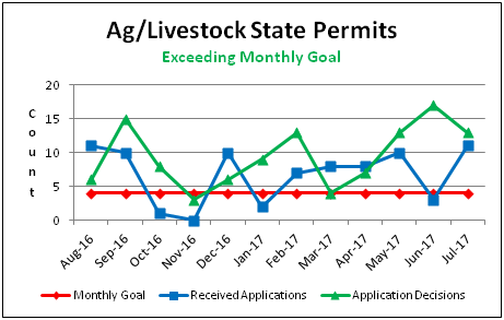 Ag/Livestock State Permits