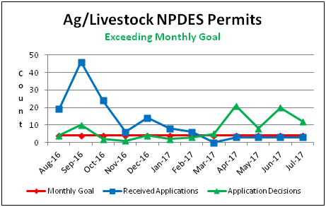 Ag/Livestock NPDES Permits