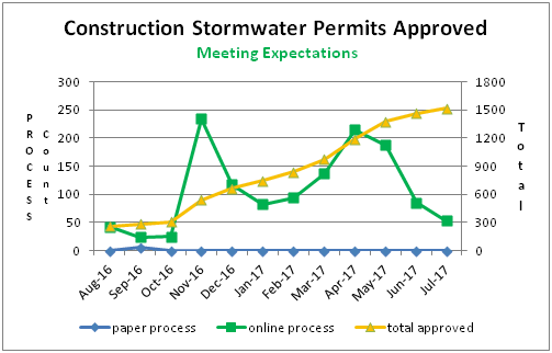 Construction Stormwater Permits Approved