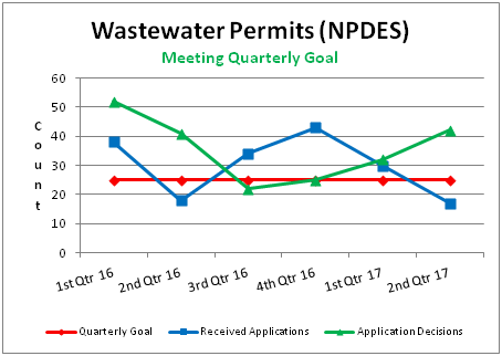 Wastewater Permits (NPDES)