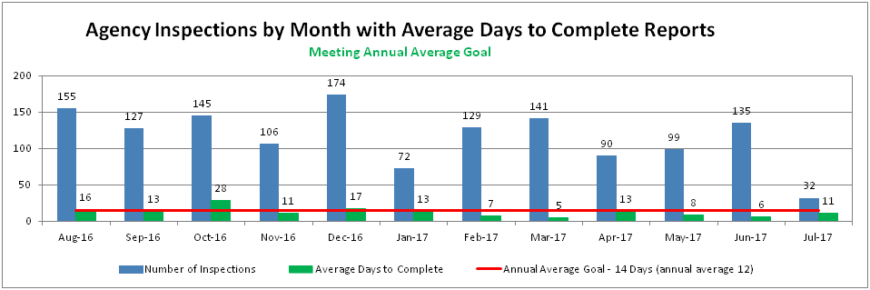 Agency Inspections by Month with Average Days to Complete Reports