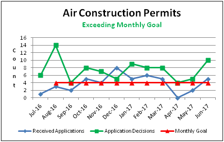 Air Construction Permits