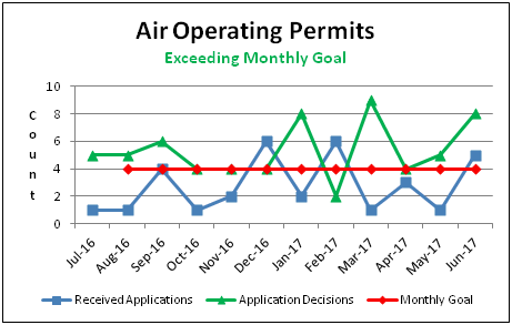 Air Operating Permits