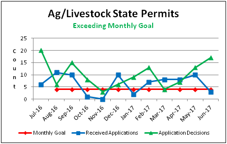 Ag/Livestock State Permits