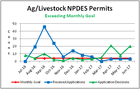 Ag/Livestock NPDES Permits