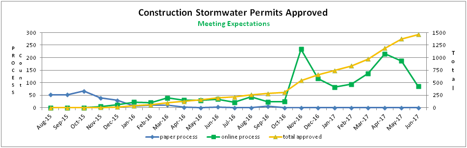 Construction Stormwater Permits Approved