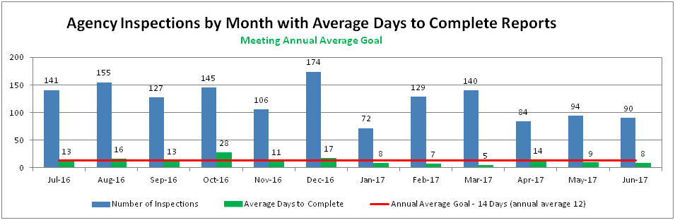 Agency Inspections by Month with Average Days to Complete Reports