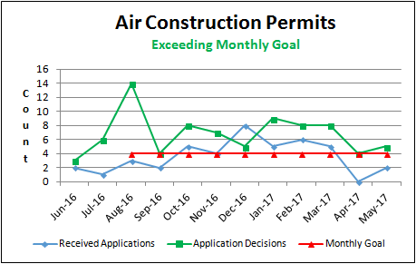 Air Construction Permits