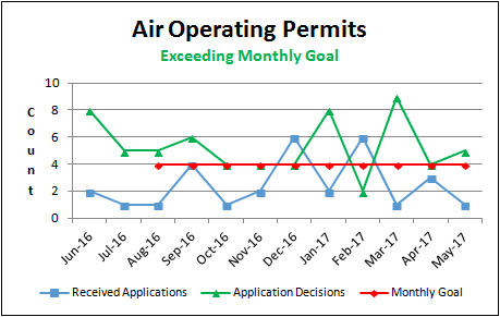 Air Operating Permits