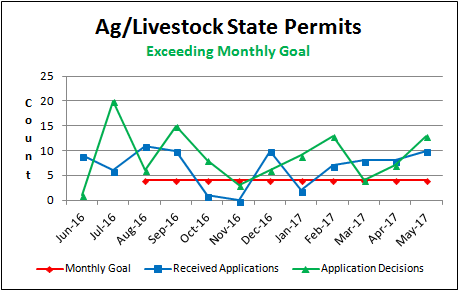 Ag/Livestock State Permits