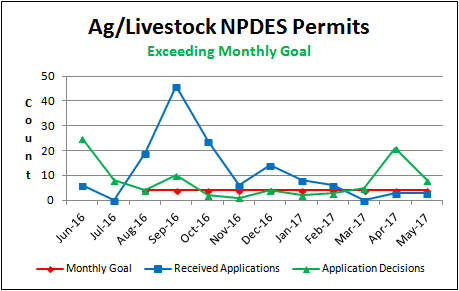 Ag/Livestock NPDES Permits