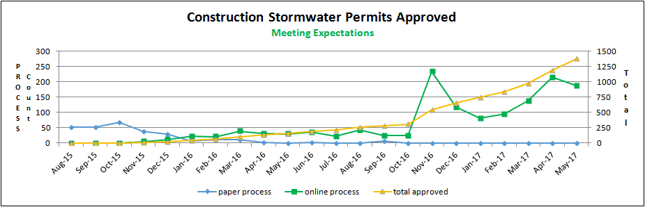 Construction Stormwater Permits Approved