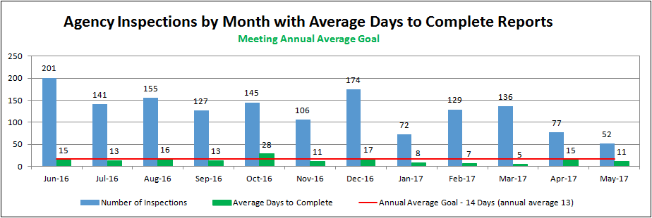 Agency Inspections by Month with Average Days to Complete Reports