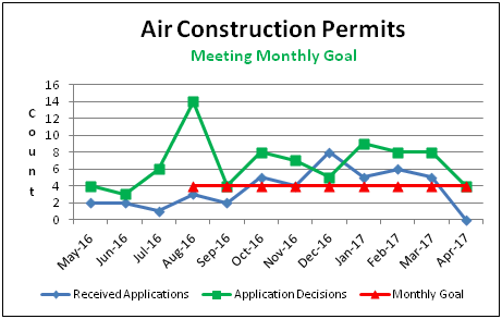 Air Construction Permits