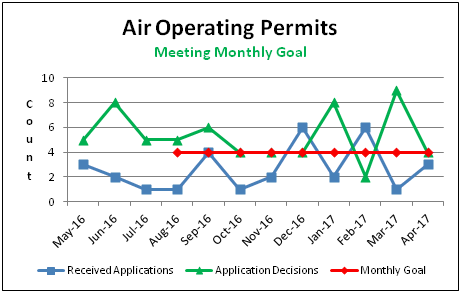 Air Operating Permits