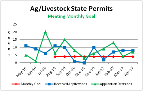 Ag/Livestock State Permits