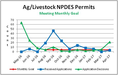 Ag/Livestock NPDES Permits