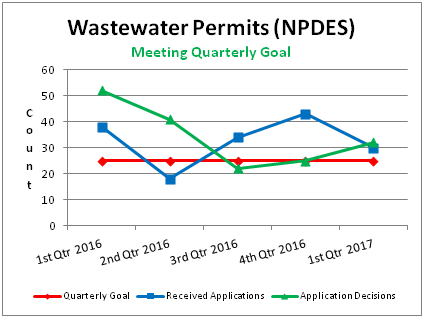 Wastewater Permits (NPDES)