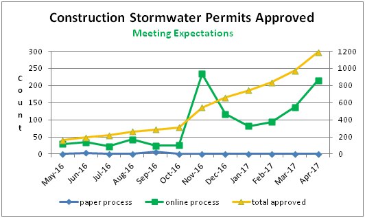 Construction Stormwater Permits Approved