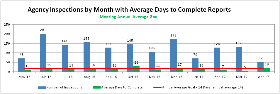 Agency Inspections by Month with Average Days to Complete Reports