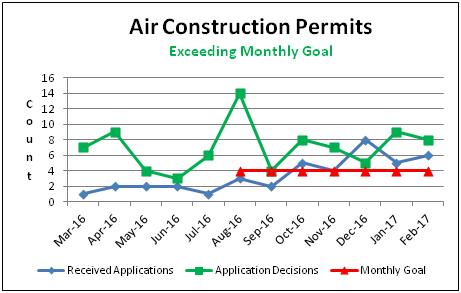 Air Construction Permits