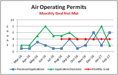 Air Operating Permits