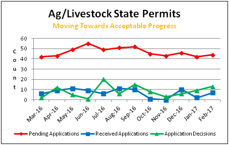 Ag/Livestock State Permits