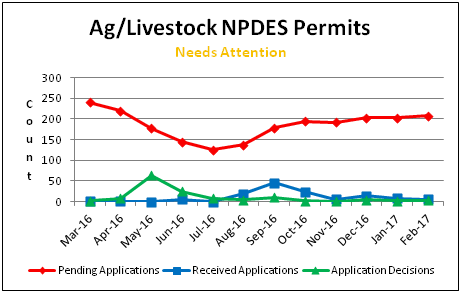 Ag/Livestock NPDES Permits