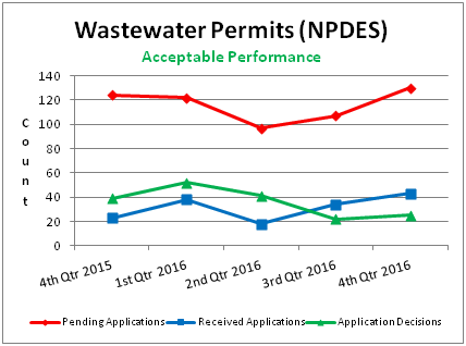 Wastewater Permits (NPDES)