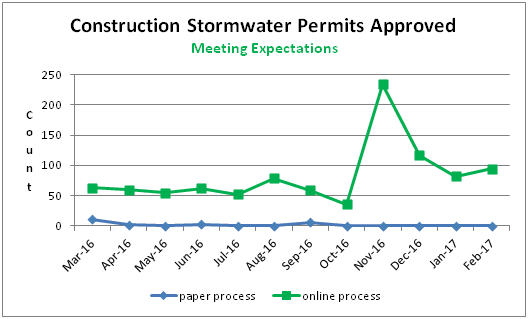 Construction Stormwater Permits Approved